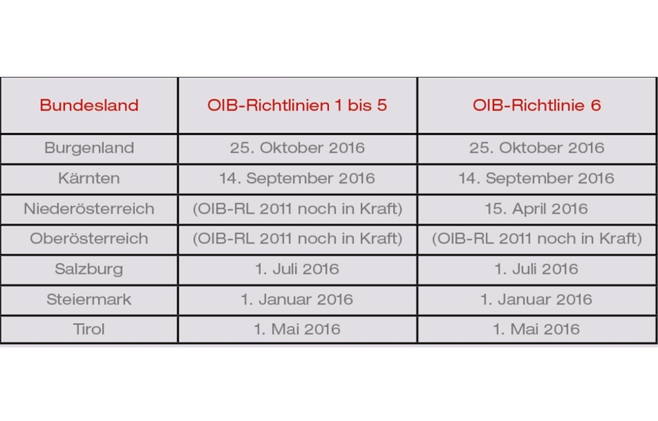 OIB-Richtlinien 2015 Weitgehend Umgesetzt